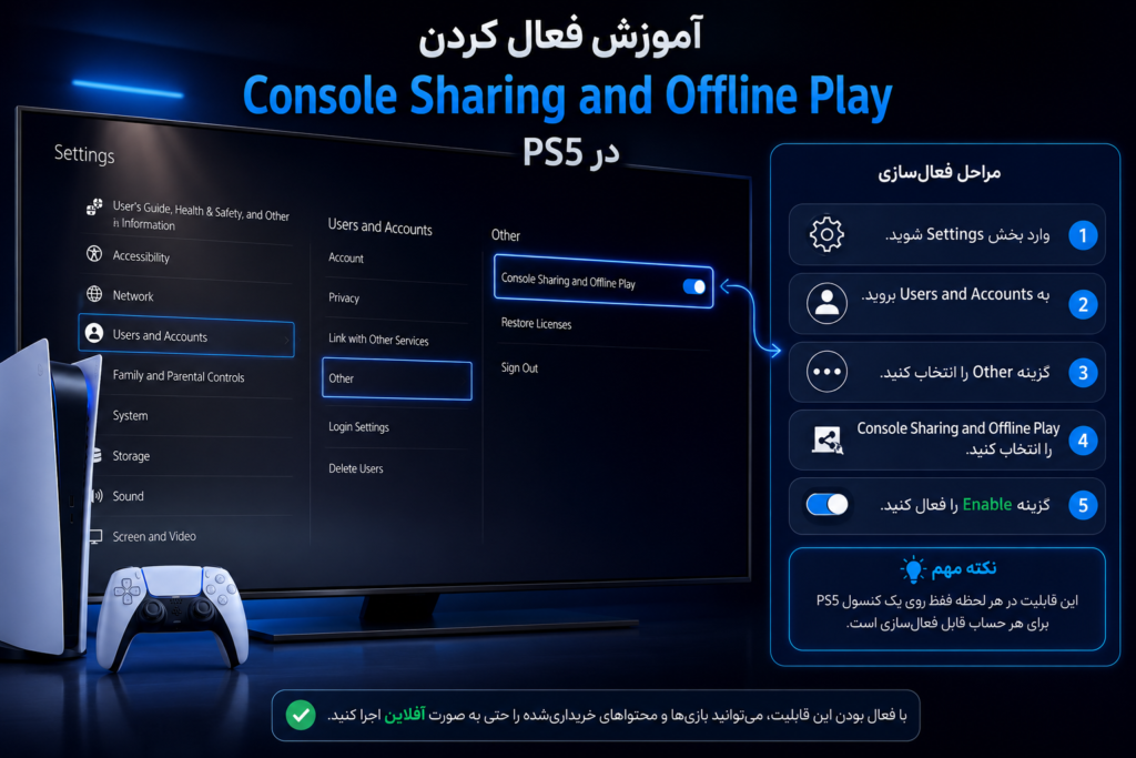 آموزش فعال کردن Console Sharing and Offline Play در PS5