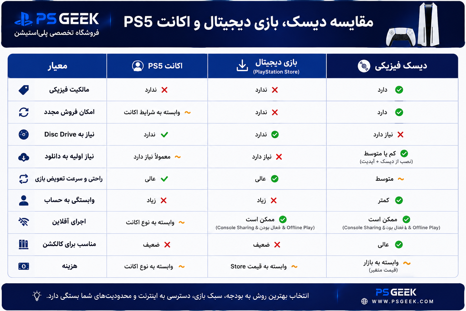 بهترین روش خرید بازی PS5 در ایران چیست؟ مقایسه دیسک، دیجیتال و اکانت PS5