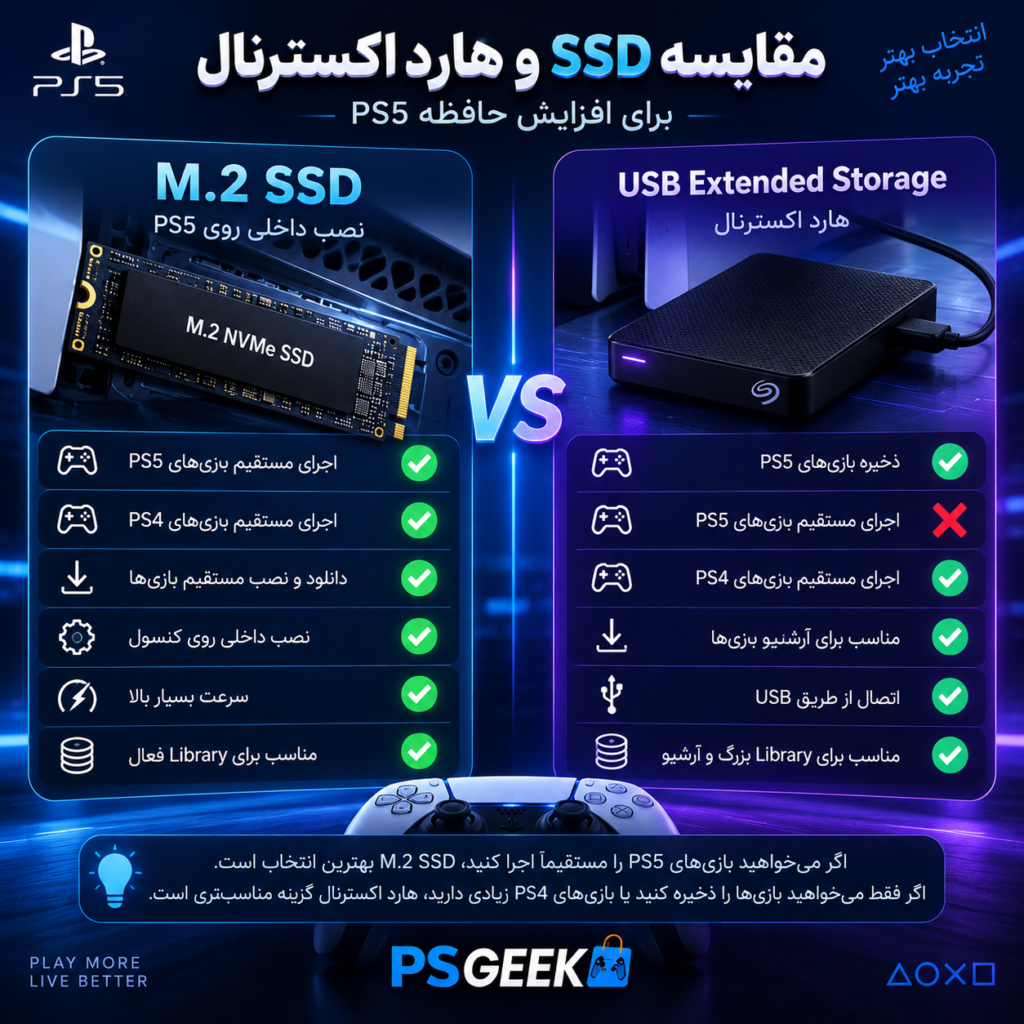 مقایسه M.2 SSD و USB Extended Storage برای افزایش حافظه PS5