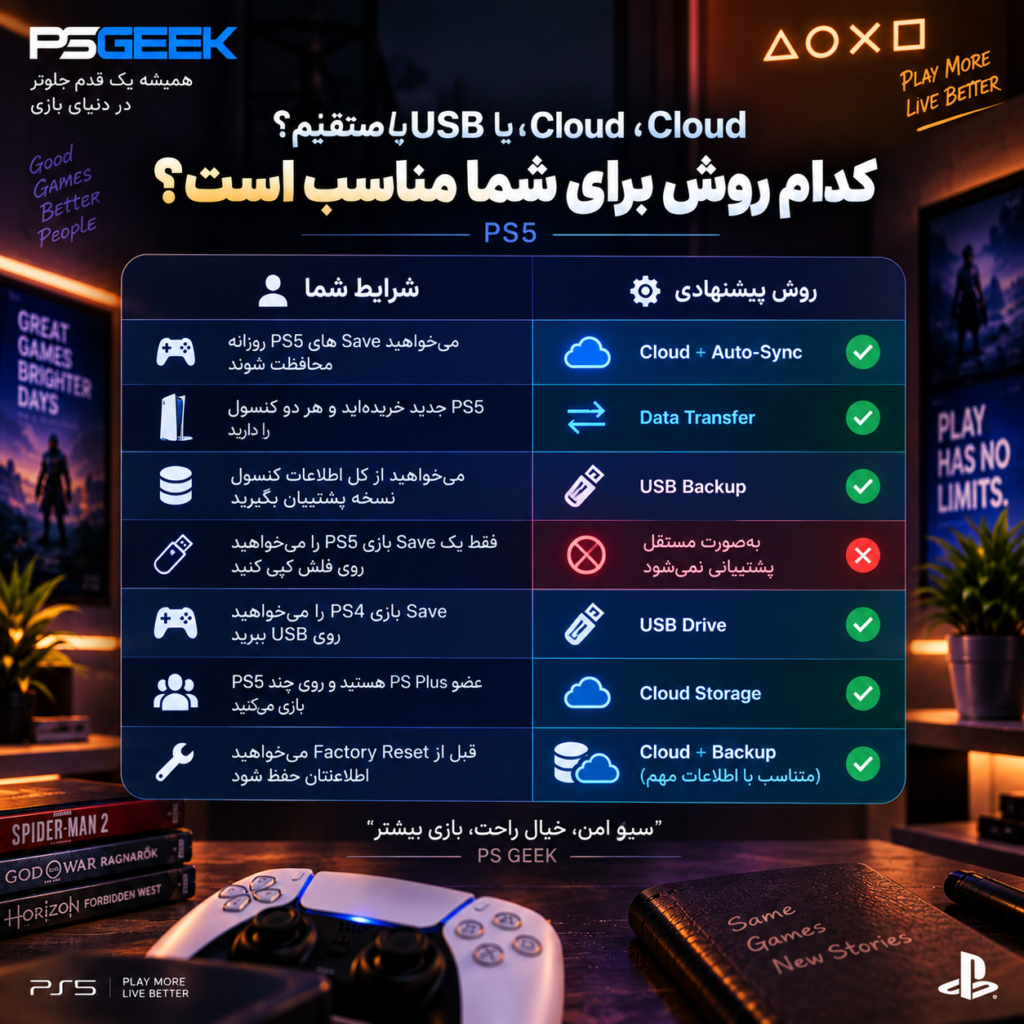 مقایسه Cloud، USB Backup و Data Transfer برای ذخیره و انتقال سیو بازی PS5